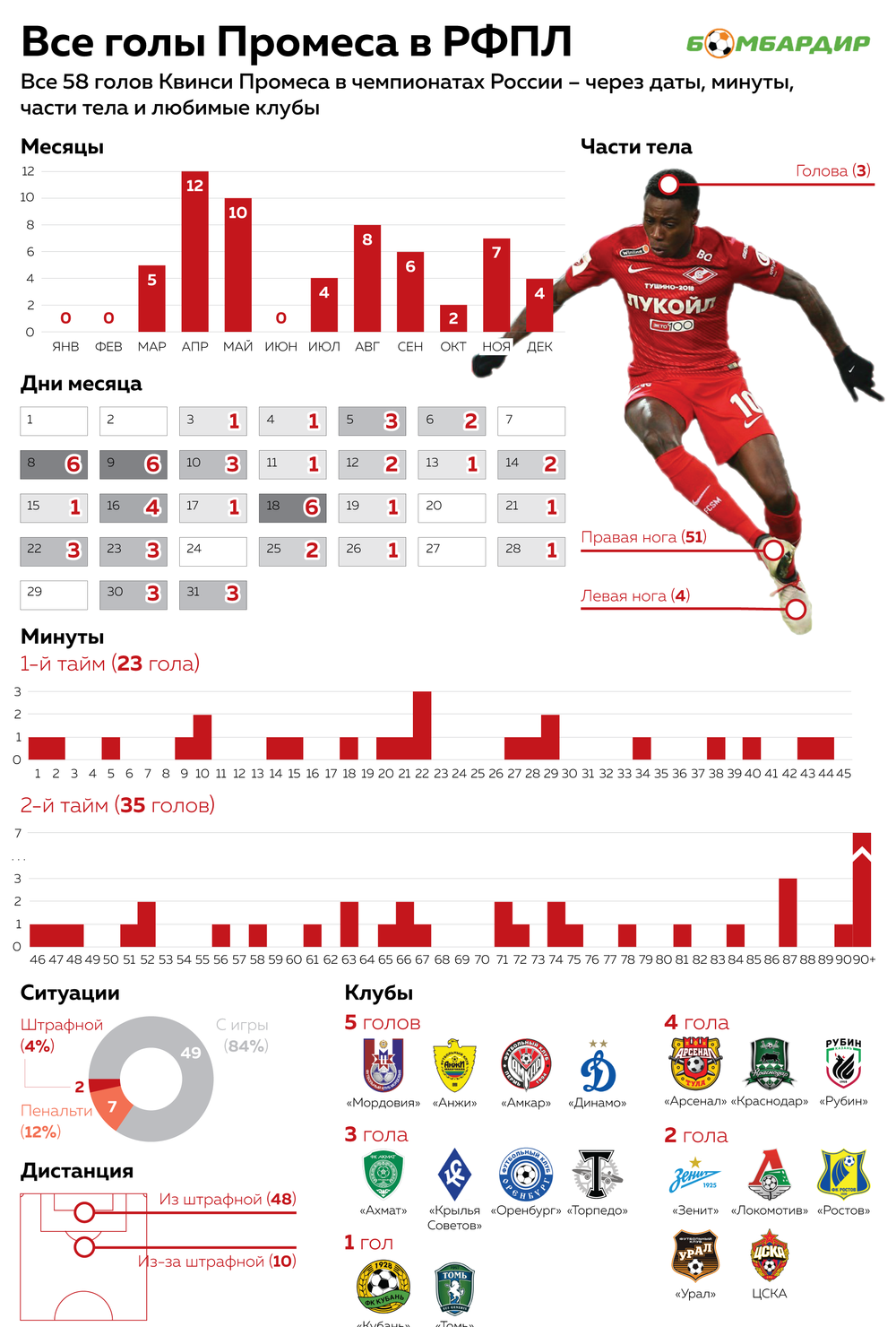 Футбольная статистика. Бомбардиры чемпионата России по футболу 2019-2020 премьер лига. Лучшие бомбардиры чемпионата России по футболу. Лучший бомбардир России. Инфографика чемпионатов России по футболу.