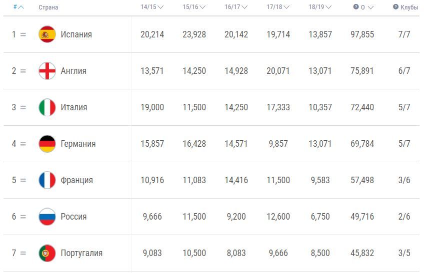 Таблица португалии по футболу. Лига Португалии таблица. Чемпионат Португалии таблица. Таблица Португалия и Испания. Футбол Португалия таблица сводка.