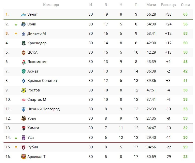 Итоговая таблица чемпионата рфпл по футболу