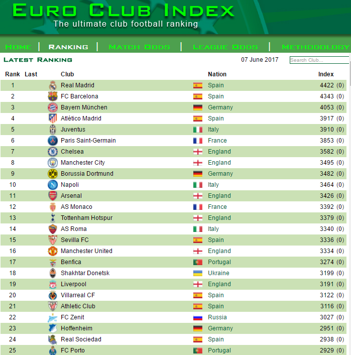 Сколько команд в европе. Рейтинг футбольных клубов Европы. Мировой рейтинг клубов по футболу. Рейтинг футбольных клубов России.