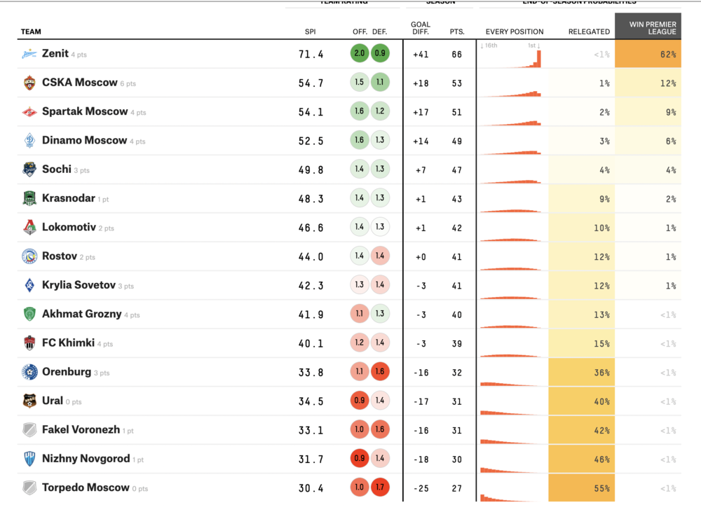 Зенит Спартак таблица. Русскую таблицу премьер Лигу 2022. На каком месте Зенит в таблице. На каком месте Зенит.