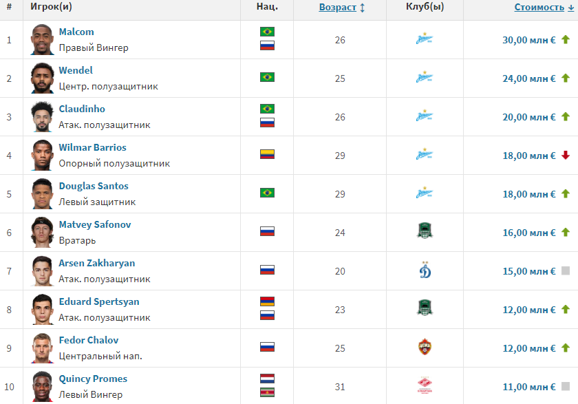 Дорогие игроки рпл. Топ футболистов. Самый дорогой футболист. Топ 5 российских футболистов.
