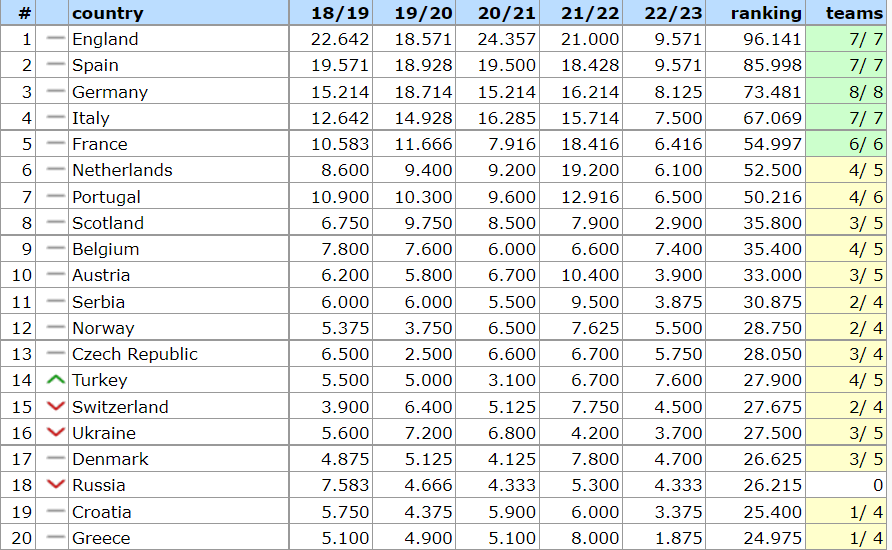 Турнирная таблица уефа 2023. Таблица УЕФА. Чемпионат России турнирная таблица. Рейтинг чемпионатов УЕФА. Таблица новостей.